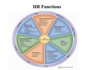 HR Functions
 