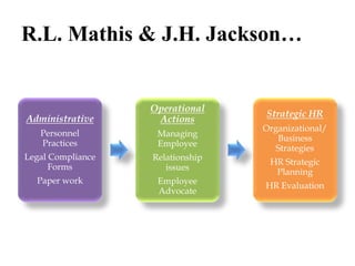 R.L. Mathis & J.H. Jackson…
Administrative
Personnel
Practices
Legal Compliance
Forms
Paper work
Operational
Actions
Managing
Employee
Relationship
issues
Employee
Advocate
Strategic HR
Organizational/
Business
Strategies
HR Strategic
Planning
HR Evaluation
 