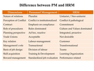 Difference between PM and HRM
Dimensions Personnel Management HRM
Nature of relations Pluralist Unitarist / Neo-unitarist
Perception of Conflict Conflict is institutionalized Conflict if pathological
Contract Emphasis on compliance Commitment
Role of procedures Rules dominated Culture and Values dominated
Planning perspective Ad hoc, reactive Integrated, proactive
Trade Unions Acceptable Not desirable
Key relation Labour-management Customer
Management’s role Transactional Transformational
Basis of job design Division of labour Teams
Skill acquisition Training & Development Learning Organization
Reward management Standardized job evaluation Performance related
 