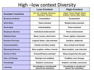 High –low context Diversity
 