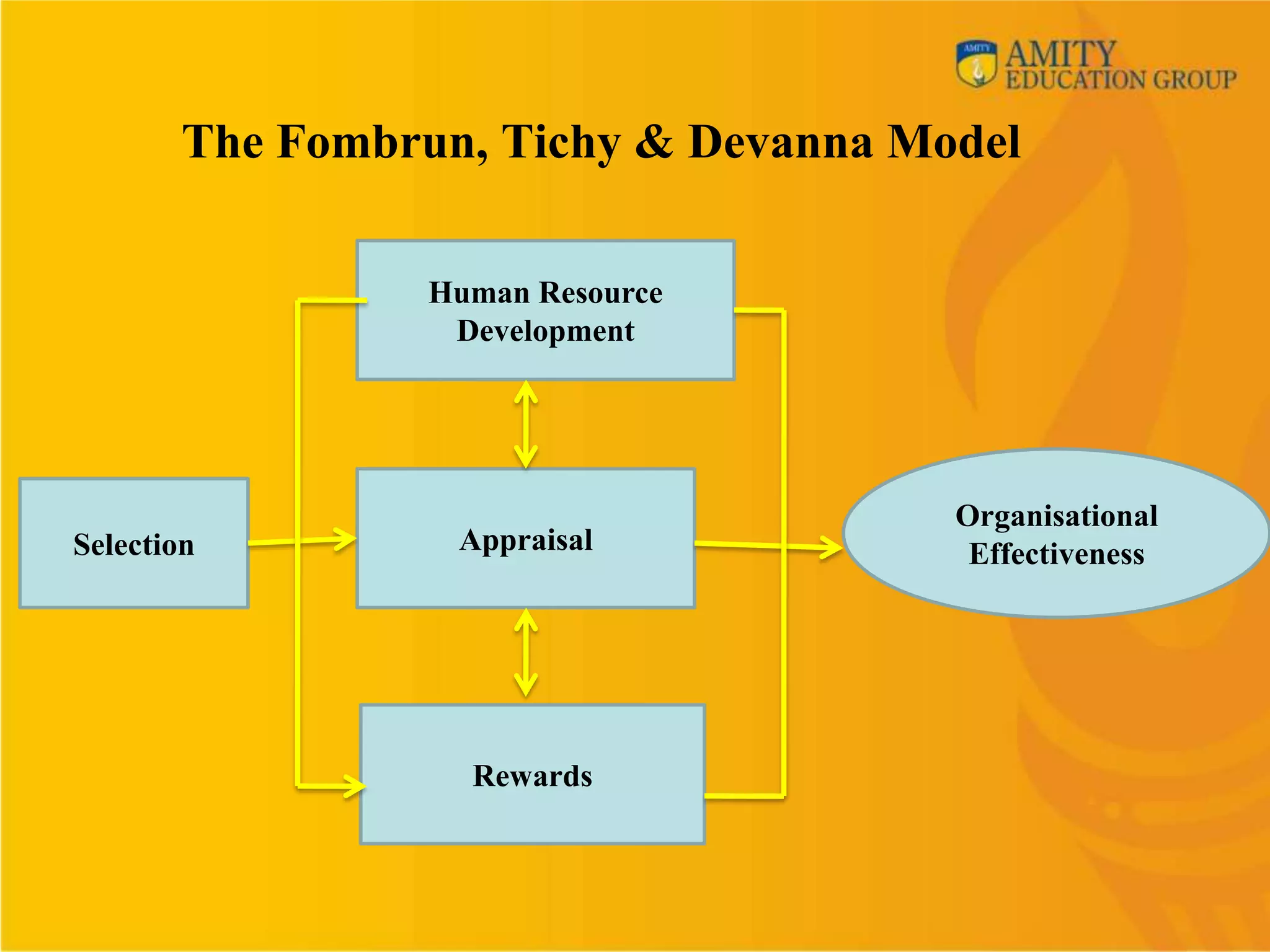The Fombrun, Tichy & Devanna Model

                Human Resource
                 Development




                                      Organisational
Selection         Appraisal            Effectiveness




                  Rewards
 