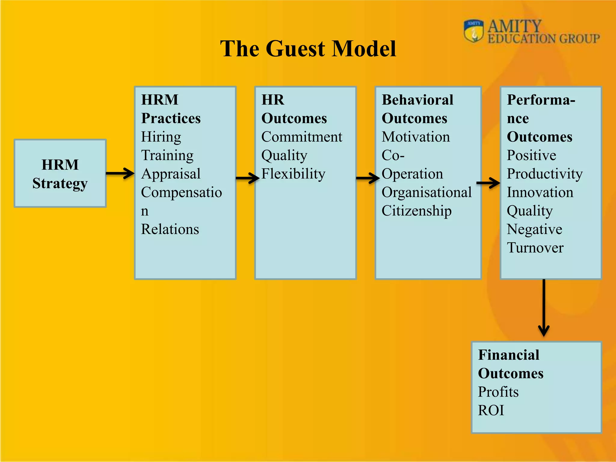 The Guest Model

           HRM           HR            Behavioral          Performa-
           Practices     Outcomes      Outcomes            nce
           Hiring        Commitment    Motivation          Outcomes
           Training      Quality       Co-                 Positive
 HRM
           Appraisal     Flexibility   Operation           Productivity
Strategy
           Compensatio                 Organisational      Innovation
           n                           Citizenship         Quality
           Relations                                       Negative
                                                           Turnover




                                                        Financial
                                                        Outcomes
                                                        Profits
                                                        ROI
 