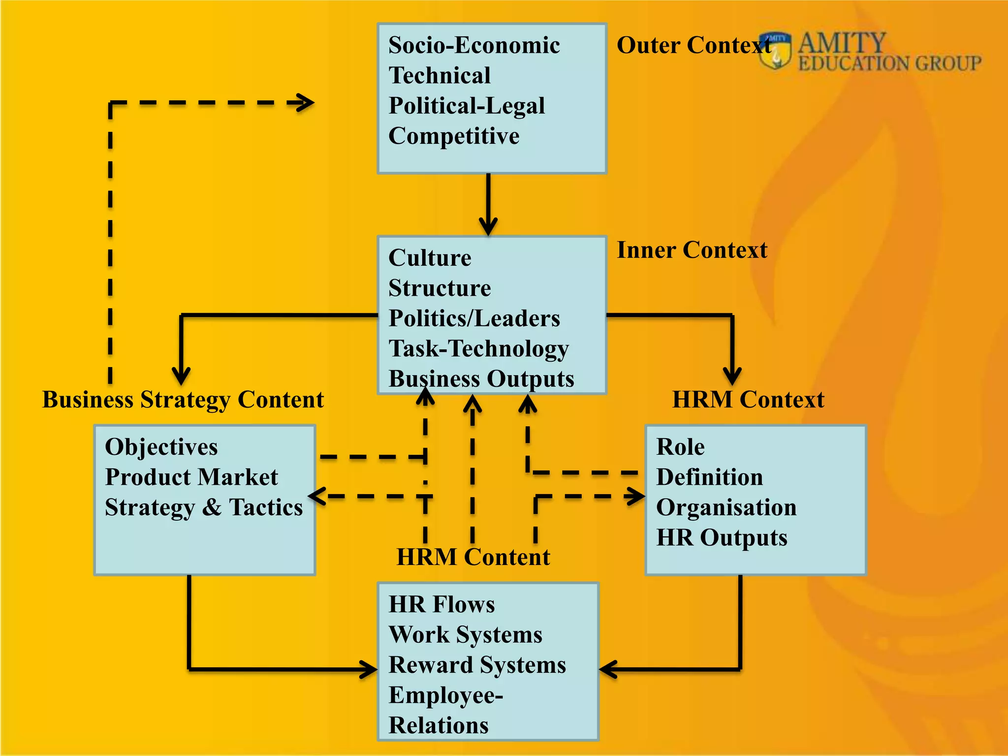Socio-Economic     Outer Context
                            Technical
                            Political-Legal
                            Competitive



                            Culture            Inner Context
                            Structure
                            Politics/Leaders
                            Task-Technology
                            Business Outputs
Business Strategy Content                          HRM Context
     Objectives                                   Role
     Product Market                               Definition
     Strategy & Tactics                           Organisation
                                                  HR Outputs
                            HRM Content
                            HR Flows
                            Work Systems
                            Reward Systems
                            Employee-
                            Relations
 