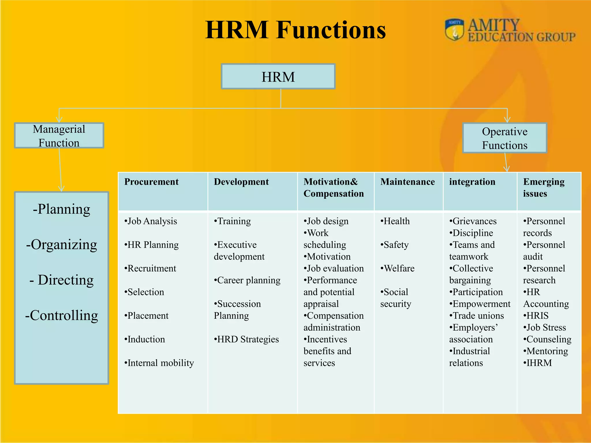 HRM Functions
                                                  HRM


 Managerial                                                                                    Operative
  Function                                                                                     Functions


               Procurement          Development         Motivation&       Maintenance   integration      Emerging
                                                        Compensation                                     issues
 -Planning
               •Job Analysis        •Training           •Job design       •Health       •Grievances      •Personnel
                                                        •Work                           •Discipline      records
-Organizing    •HR Planning         •Executive          scheduling        •Safety       •Teams and       •Personnel
                                    development         •Motivation                     teamwork         audit
               •Recruitment                             •Job evaluation   •Welfare      •Collective      •Personnel
- Directing                         •Career planning    •Performance                    bargaining       research
               •Selection                               and potential     •Social       •Participation   •HR
                                    •Succession         appraisal         security      •Empowerment     Accounting
-Controlling   •Placement           Planning            •Compensation                   •Trade unions    •HRIS
                                                        administration                  •Employers’      •Job Stress
               •Induction           •HRD Strategies     •Incentives                     association      •Counseling
                                                        benefits and                    •Industrial      •Mentoring
               •Internal mobility                       services                        relations        •IHRM
 