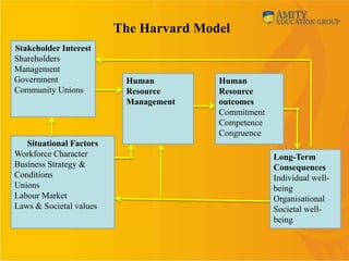 The Harvard Model
Stakeholder Interest
Shareholders
Management
Government                Human         Human
Community Unions          Resource      Resource
                          Management    outcomes
                                        Commitment
                                        Competence
                                        Congruence
   Situational Factors
Workforce Character                                  Long-Term
Business Strategy &                                  Consequences
Conditions                                           Individual well-
Unions                                               being
Labour Market                                        Organisational
Laws & Societal values                               Societal well-
                                                     being
 