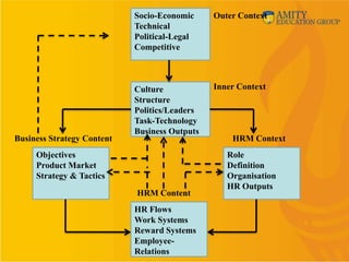 Socio-Economic     Outer Context
                            Technical
                            Political-Legal
                            Competitive



                            Culture            Inner Context
                            Structure
                            Politics/Leaders
                            Task-Technology
                            Business Outputs
Business Strategy Content                          HRM Context
     Objectives                                   Role
     Product Market                               Definition
     Strategy & Tactics                           Organisation
                                                  HR Outputs
                            HRM Content
                            HR Flows
                            Work Systems
                            Reward Systems
                            Employee-
                            Relations
 