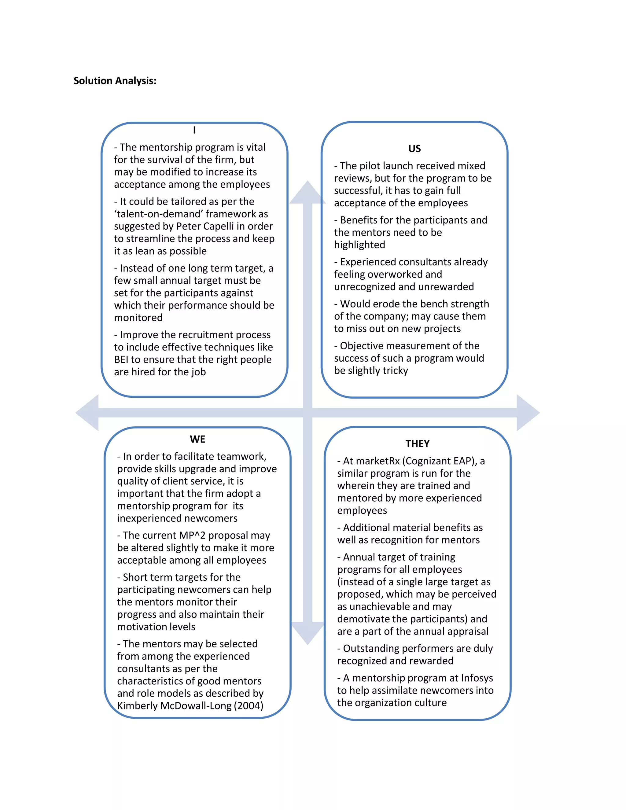 Solution Analysis:



                         I
        - The mentorship program is vital                      US
        for the survival of the firm, but
                                               - The pilot launch received mixed
        may be modified to increase its
                                               reviews, but for the program to be
        acceptance among the employees
                                               successful, it has to gain full
        - It could be tailored as per the      acceptance of the employees
        ‘talent-on-demand’ framework as
                                               - Benefits for the participants and
        suggested by Peter Capelli in order
                                               the mentors need to be
        to streamline the process and keep
                                               highlighted
        it as lean as possible
                                               - Experienced consultants already
        - Instead of one long term target, a
                                               feeling overworked and
        few small annual target must be
                                               unrecognized and unrewarded
        set for the participants against
        which their performance should be      - Would erode the bench strength
        monitored                              of the company; may cause them
                                               to miss out on new projects
        - Improve the recruitment process
        to include effective techniques like   - Objective measurement of the
        BEI to ensure that the right people    success of such a program would
        are hired for the job                  be slightly tricky




                         WE                                    THEY
         - In order to facilitate teamwork,    - At marketRx (Cognizant EAP), a
         provide skills upgrade and improve    similar program is run for the
         quality of client service, it is      wherein they are trained and
         important that the firm adopt a       mentored by more experienced
         mentorship program for its            employees
         inexperienced newcomers
                                               - Additional material benefits as
         - The current MP^2 proposal may       well as recognition for mentors
         be altered slightly to make it more
         acceptable among all employees        - Annual target of training
                                               programs for all employees
         - Short term targets for the          (instead of a single large target as
         participating newcomers can help      proposed, which may be perceived
         the mentors monitor their             as unachievable and may
         progress and also maintain their      demotivate the participants) and
         motivation levels                     are a part of the annual appraisal
         - The mentors may be selected         - Outstanding performers are duly
         from among the experienced            recognized and rewarded
         consultants as per the
         characteristics of good mentors       - A mentorship program at Infosys
         and role models as described by       to help assimilate newcomers into
         Kimberly McDowall-Long (2004)         the organization culture
 