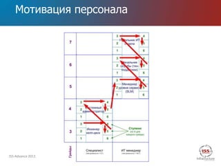 Мотивация персонала




ISS-Advance 2011
 