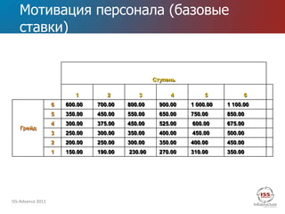 Мотивация персонала (базовые
   ставки)


                                                  Ступень

                          1        2         3          4         5           6
                   6   600.00   700.00   800.00     900.00   1 000.00   1 100.00
                   5   350.00   450.00   550.00     650.00   750.00     850.00
                   4   300.00   375.00   450.00     525.00   600.00     675.00
   Грейд
                   3   250.00   300.00   350.00     400.00   450.00     500.00
                   2   200.00   250.00   300.00     350.00   400.00     450.00
                   1   150.00   190.00   230.00     270.00   310.00     350.00




ISS-Advance 2011
 