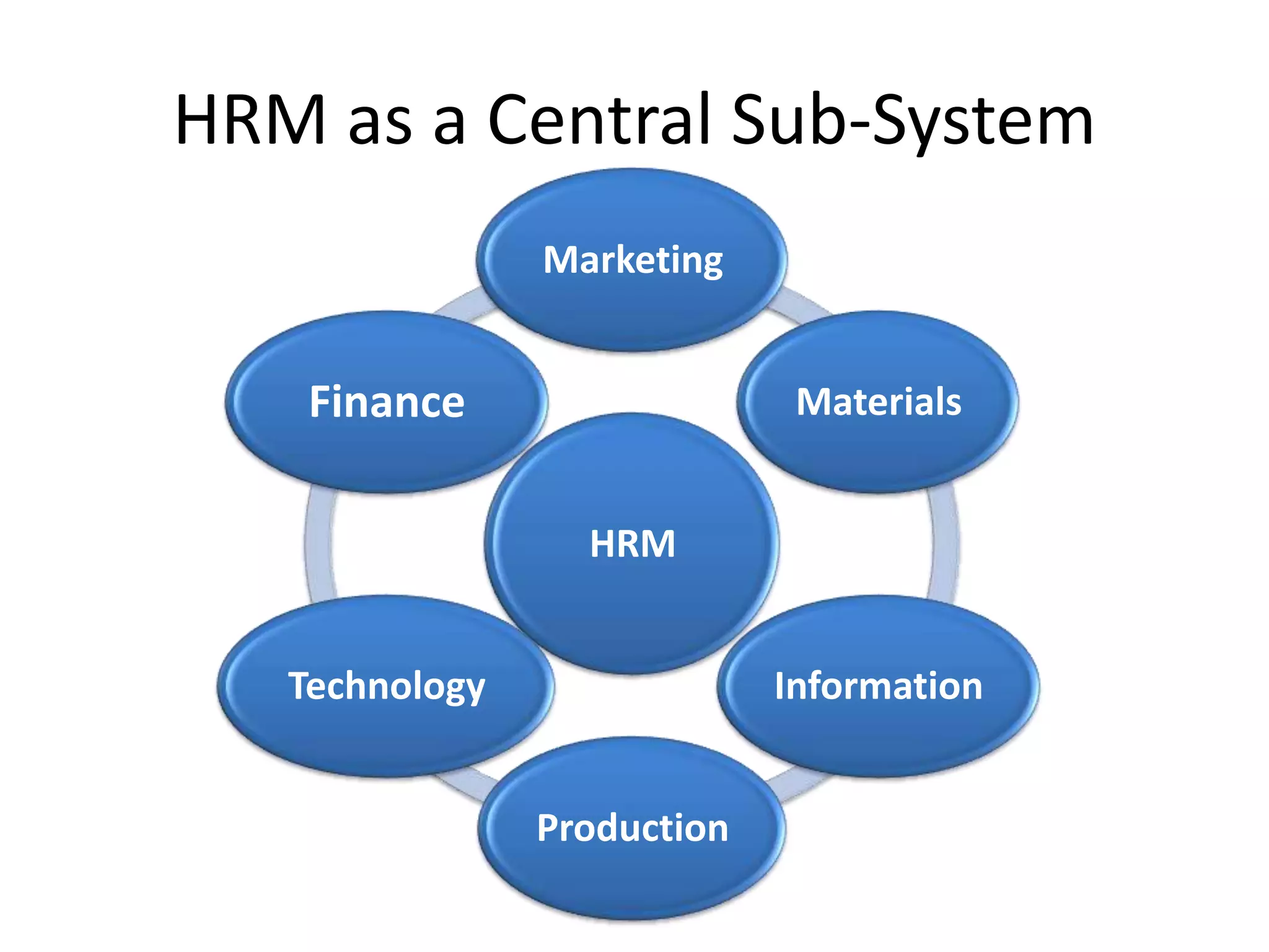 HRM as a Central Sub-System
                Marketing


    Finance                   Materials


                  HRM


   Technology                Information


                Production
 