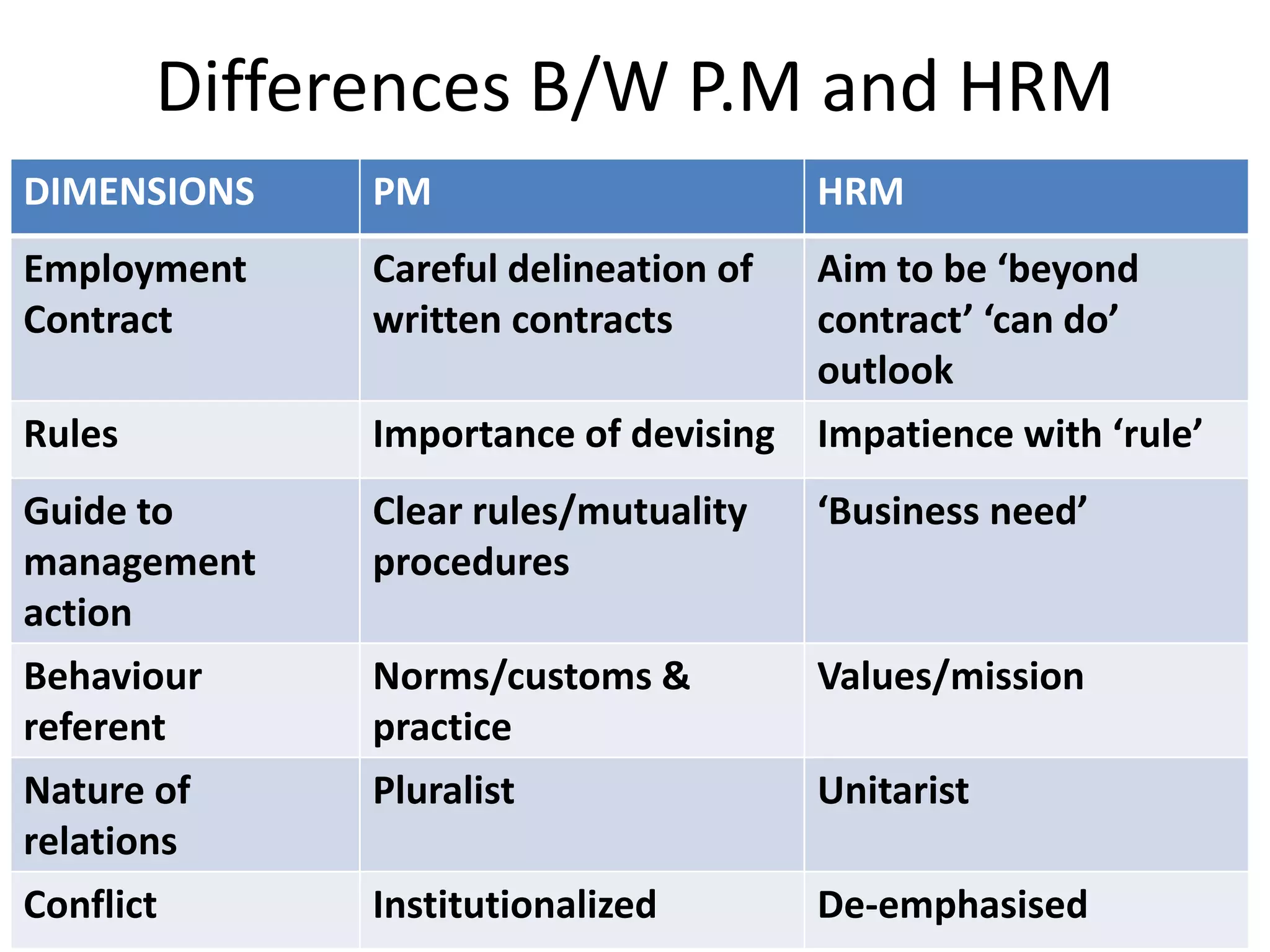 Differences B/W P.M and HRM
DIMENSIONS    PM                       HRM
Employment    Careful delineation of Aim to be ‘beyond
Contract      written contracts      contract’ ‘can do’
                                     outlook
Rules         Importance of devising Impatience with ‘rule’
Guide to      Clear rules/mutuality    ‘Business need’
management    procedures
action
Behaviour     Norms/customs &          Values/mission
referent      practice
Nature of     Pluralist                Unitarist
relations
Conflict      Institutionalized        De-emphasised
 