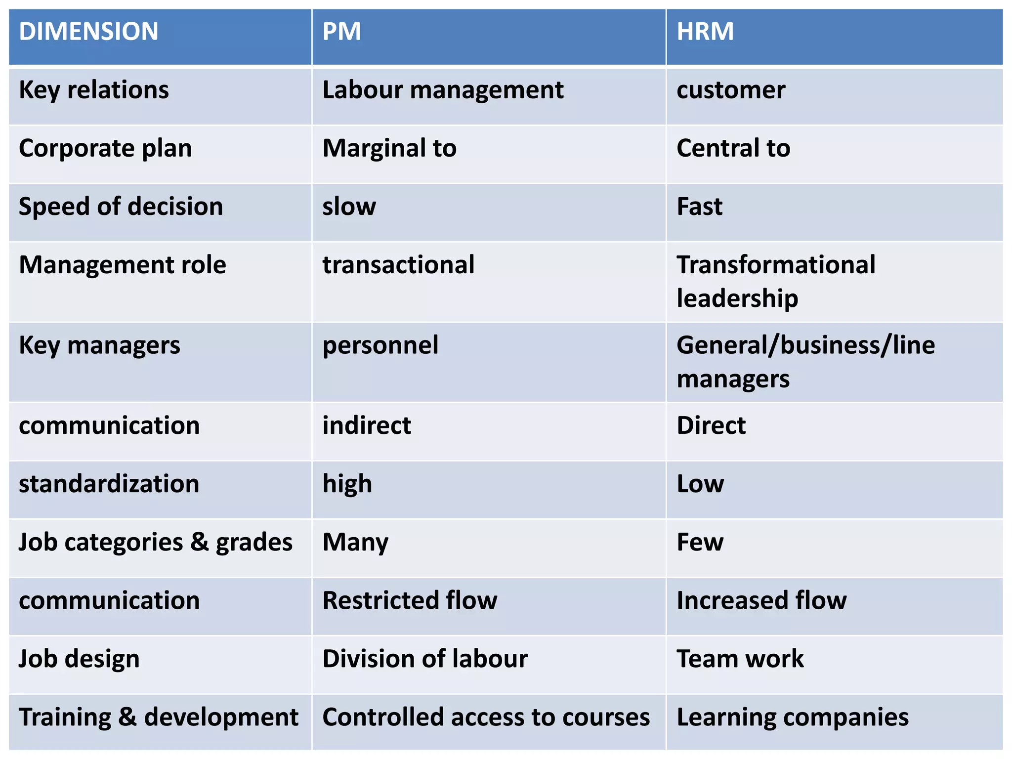 DIMENSION                 PM                       HRM

Key relations             Labour management        customer

Corporate plan            Marginal to              Central to

Speed of decision         slow                     Fast

Management role           transactional            Transformational
                                                   leadership
Key managers              personnel                General/business/line
                                                   managers
communication             indirect                 Direct

standardization           high                     Low

Job categories & grades   Many                     Few

communication             Restricted flow          Increased flow

Job design                Division of labour       Team work

Training & development Controlled access to courses Learning companies
 