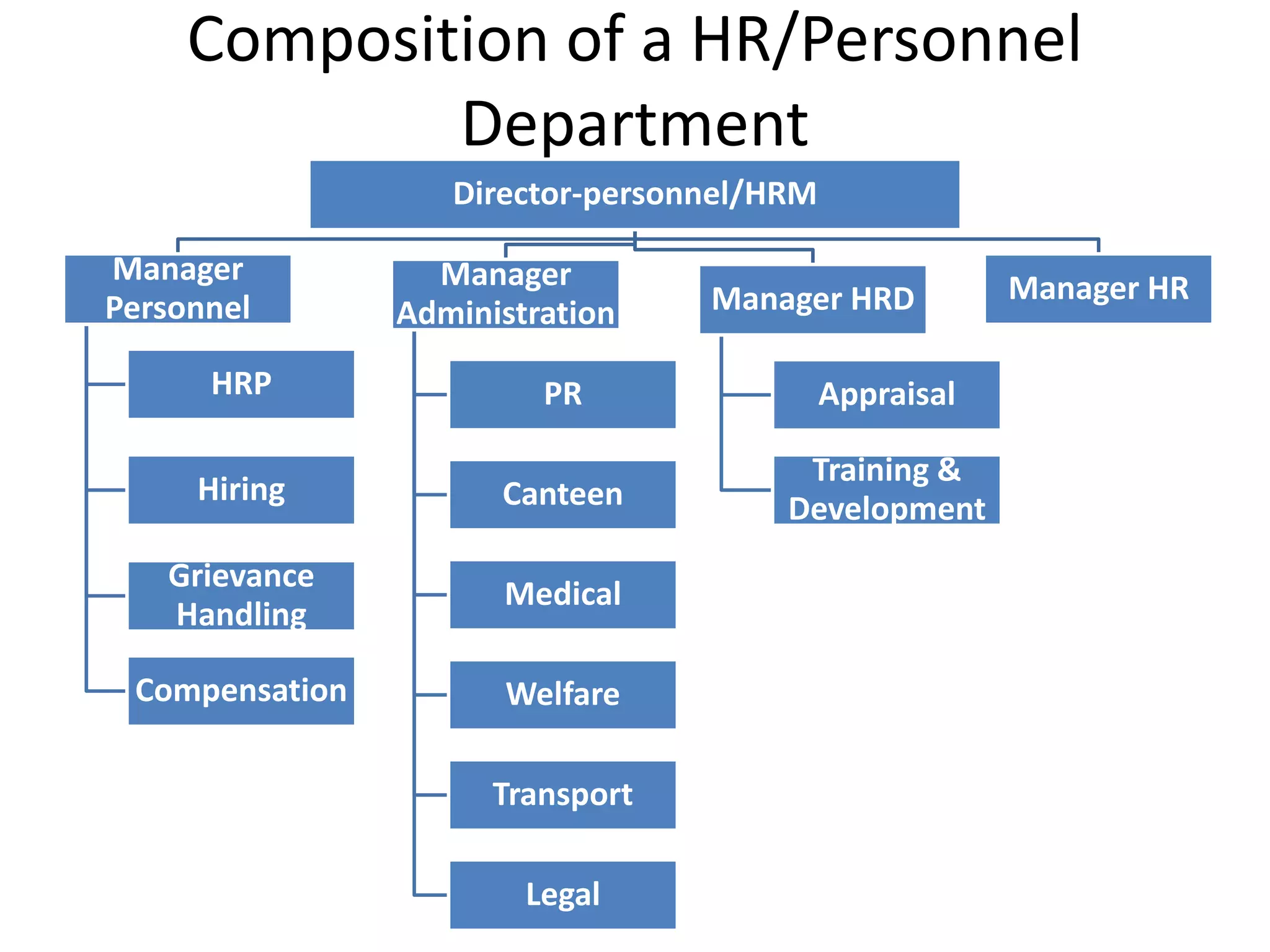 Composition of a HR/Personnel
             Department
                   Director-personnel/HRM

Manager           Manager
                                  Manager HRD           Manager HR
Personnel       Administration
      HRP                PR                 Appraisal

                                        Training &
     Hiring           Canteen          Development
   Grievance
                      Medical
   Handling

 Compensation         Welfare

                      Transport

                        Legal
 