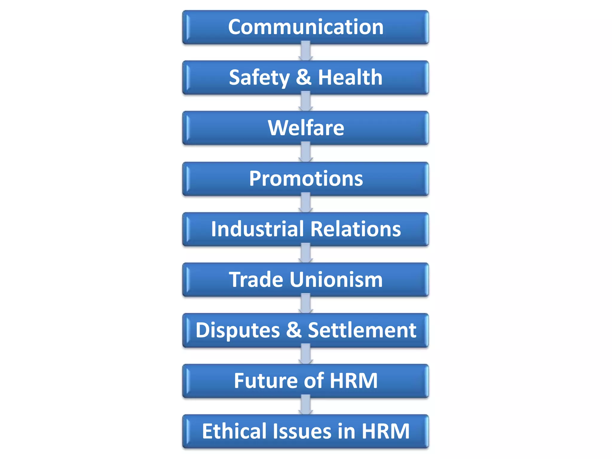 Communication

   Safety & Health

      Welfare

     Promotions

 Industrial Relations

   Trade Unionism

Disputes & Settlement

   Future of HRM

Ethical Issues in HRM
 