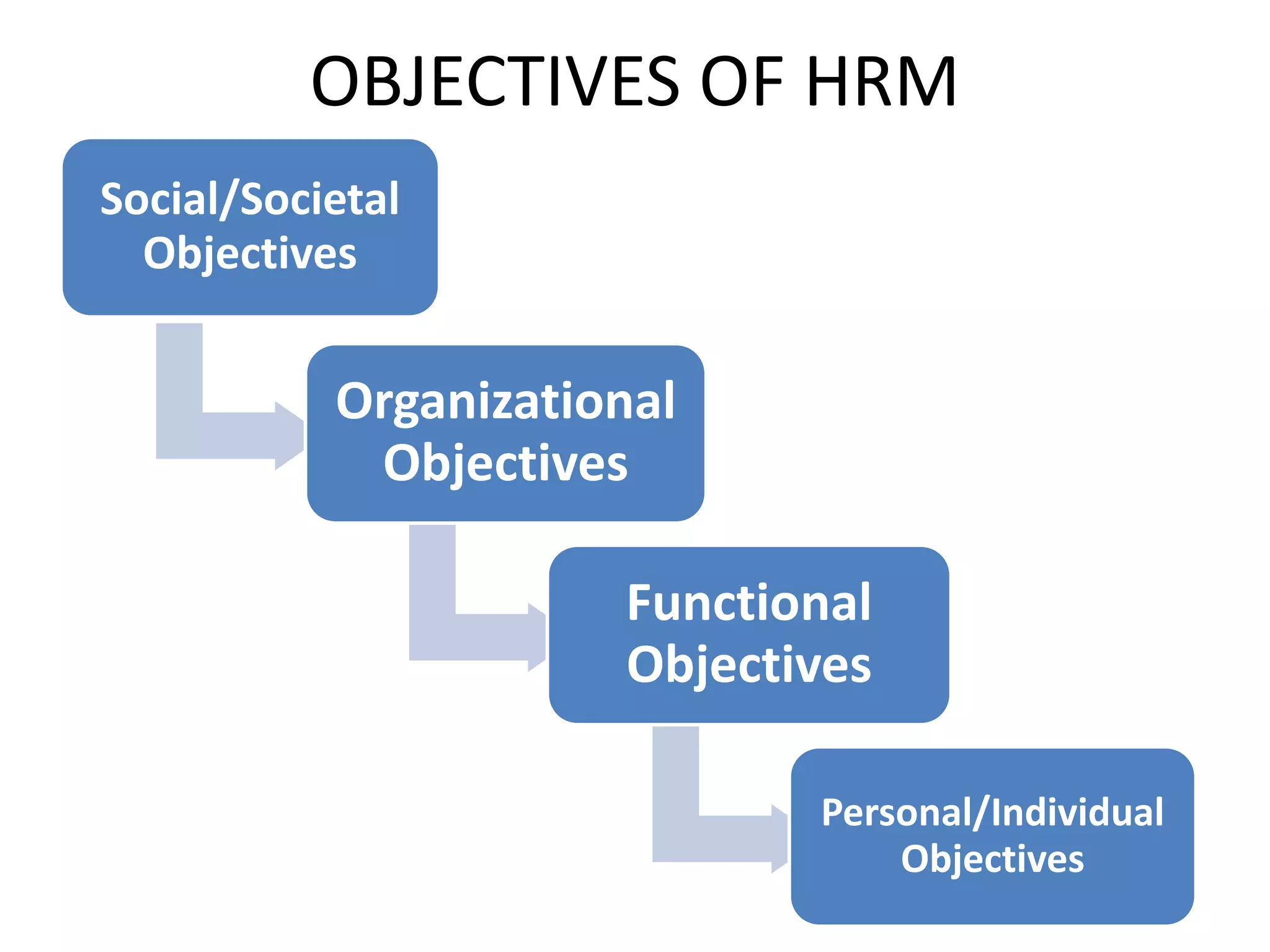 OBJECTIVES OF HRM
Social/Societal
  Objectives


           Organizational
            Objectives

                      Functional
                      Objectives

                             Personal/Individual
                                 Objectives
 