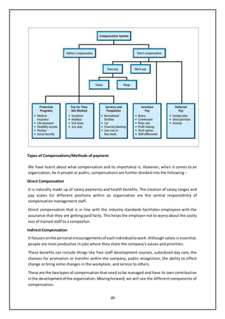 49
Types of Compensations/Methods of payment
We have learnt about what compensation and its importance is. However, when it comes to an
organization, be it private or public, compensations are further divided into the following −
Direct Compensation
It is naturally made up of salary payments and health benefits. The creation of salary ranges and
pay scales for different positions within an organization are the central responsibility of
compensation management staff.
Direct compensation that is in line with the industry standards facilitates employees with the
assurance that they are getting paid fairly. This helps the employer not to worry about the costly
loss of trained staff to a competitor.
Indirect Compensation
It focusesonthe personal encouragementsof eachindividualtowork. Although salary is essential,
people are most productive in jobs where they share the company's values and priorities.
These benefits can include things like free staff development courses, subsidized day care, the
chances for promotion or transfer within the company, public recognition, the ability to effect
change or bring some changes in the workplace, and service to others.
These are the twotypesof compensation that need to be managed and have its own contribution
inthe developmentof the organization.Movingforward, we will see the different components of
compensation.
 