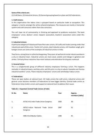 63
Some of the criteria are:
(1) Craft basis, (2) Industrial Unions, (3) General grouping based on place and (4) Federations.
1. Craft Unions:
In this organisation the labour class is grouped based on particular trade or occupation. This
category is mainly amongst the white collared employees. The measures are mostly in horizontal
system and craft conscious rather than class conscious.
This will have lot of commonality in thinking and approach to problems resolution. The bank
employees’ union, doctors’ union, lawyers’ association, teachers’ association come under this
category.
2. Industrial Unions:
A particularcategoryof industrywill have theirown unions. All crafts and trades coming under that
industry are part of the union. Textile mill unions, steel industry unions, mill mazdoor sangh, grini
kamgar unions are some of the examples of industrial unions in India.
Theyforma strongforce in collective bargaining.Theycover all welfareof similarindustryworkersin
a city or industrial town. Industrial unions are more vocal, volatile and indulge in agitation and
strikes. Similarly these industries face more lockouts and arbitration for disputes redressal.
3. General Union:
This is a conglomerate group of different industry employees forming a union. This happens
normally in industrial towns, ancillary units, and SSI units in a city or suburb. Examples are Peenya
industrial workers’ union, Thane industry employees’ unions and Jamshedpur labour union.
4. Federations:
These are apex bodies at national level. All trade unions like craft union, industrial unions and
general union become members of federations to have bigger identity. Central trade unions as
federations help smaller unions and support at national level to address their cause.
Table 8.1 : Important Central Trade Unions of India
SI. No. Name Year Approx.
members(lakhs)
1. AITUC-A11 India Trade Union Congress 1920 30
2. INTUC-Indian National Trade Union
Congress
1947 55
3. HMS-Hind Mazdur Sabha 1948 45
 