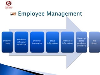 Employee
Login
Employee
roles and
permission
Employee
Information
Leave
Information
Attendance
Information
Hierarchy
based
employee
definition
MIS
Report
 