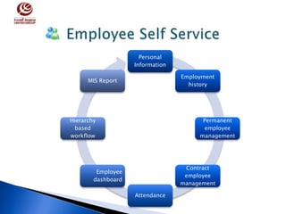 Personal
Information
Employment
history
Permanent
employee
management
Contract
employee
management
Attendance
Employee
dashboard
Hierarchy
based
workflow
MIS Report
 