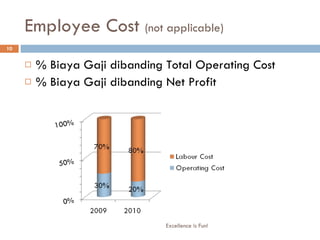 Employee Cost  (not applicable) % Biaya Gaji dibanding Total Operating Cost % Biaya Gaji dibanding Net Profit Excellence is Fun! 