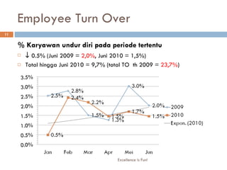 Employee Turn Over % Karyawan undur diri pada periode tertentu    0.5% (Juni 2009 =  2,0% , Juni 2010 = 1,5%) Total hingga Juni 2010 = 9,7% (total TO  th 2009 =  23,7% ) Excellence is Fun! 