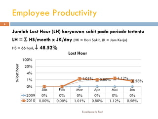 Employee Productivity Jumlah Lost Hour (LH) karyawan sakit pada periode tertentu LH =    HS/month x JK/day  (HK = Hari Sakit, JK = Jam Kerja) HS = 66 hari,    48.52% Excellence is Fun! 