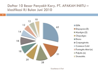 Daftar 10 Besar Penyakit Kary. PT. APAKAH INIITU – klasifikasi RJ Bulan Juni 2010 Excellence is Fun! 