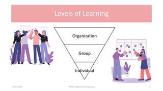 Levels of Learning
Organization
Group
Individual
09-11-2021 5
HRM | Organizational Learning
 