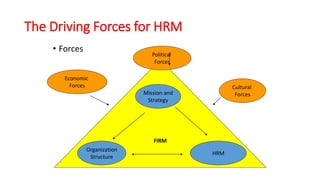 • Forces
FIRM
Organization
Structure
HRM
Mission and
Strategy
Economic
Forces
Political
Forces
Cultural
Forces
The Driving Forces for HRM
 