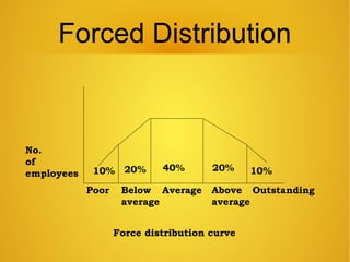 Forced Distribution Performance Hrm: Performance Appraisal | PPT