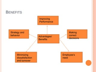 BENEFITS
Improving
Performance
Advantages/
Benefits
Making
correct
decisions
Strategy and
behavior
Minimizing
dissatisfaction
and turnover
Employee’s
need
 