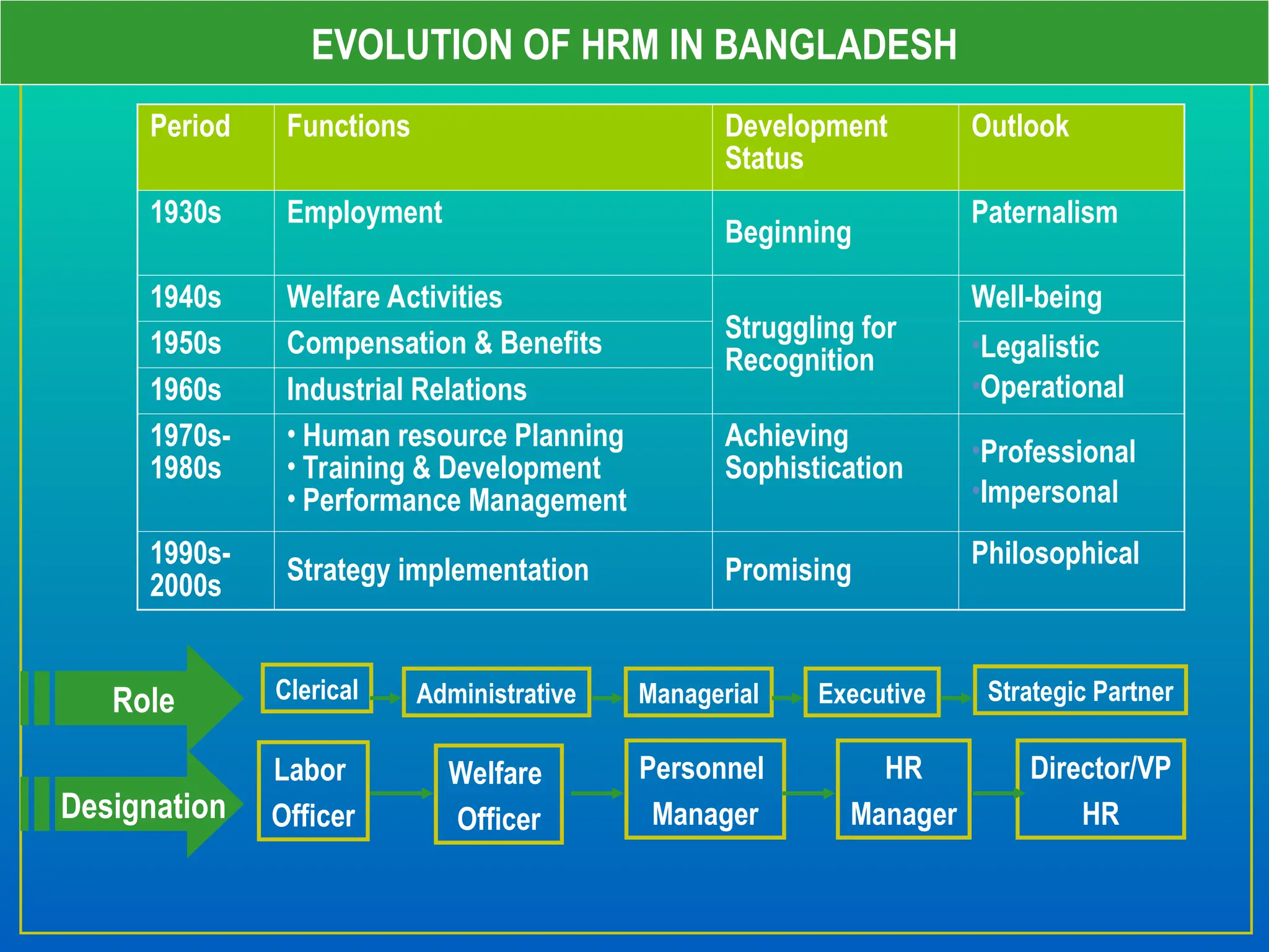 EVOLUTION OF HRM IN BANGLADESH
Period Functions Development
Status
Outlook
1930s Employment
Beginning
Paternalism
1940s Welfare Activities
Struggling for
Recognition
Well-being
1950s Compensation & Benefits •Legalistic
•Operational
1960s Industrial Relations
1970s-
1980s
• Human resource Planning
• Training & Development
• Performance Management
Achieving
Sophistication
•Professional
•Impersonal
1990s-
2000s Strategy implementation Promising
Philosophical
Labor
Officer
Welfare
Officer
Personnel
Manager
HR
Manager
Designation
Clerical Administrative Managerial Executive
Role Strategic Partner
Director/VP
HR
 