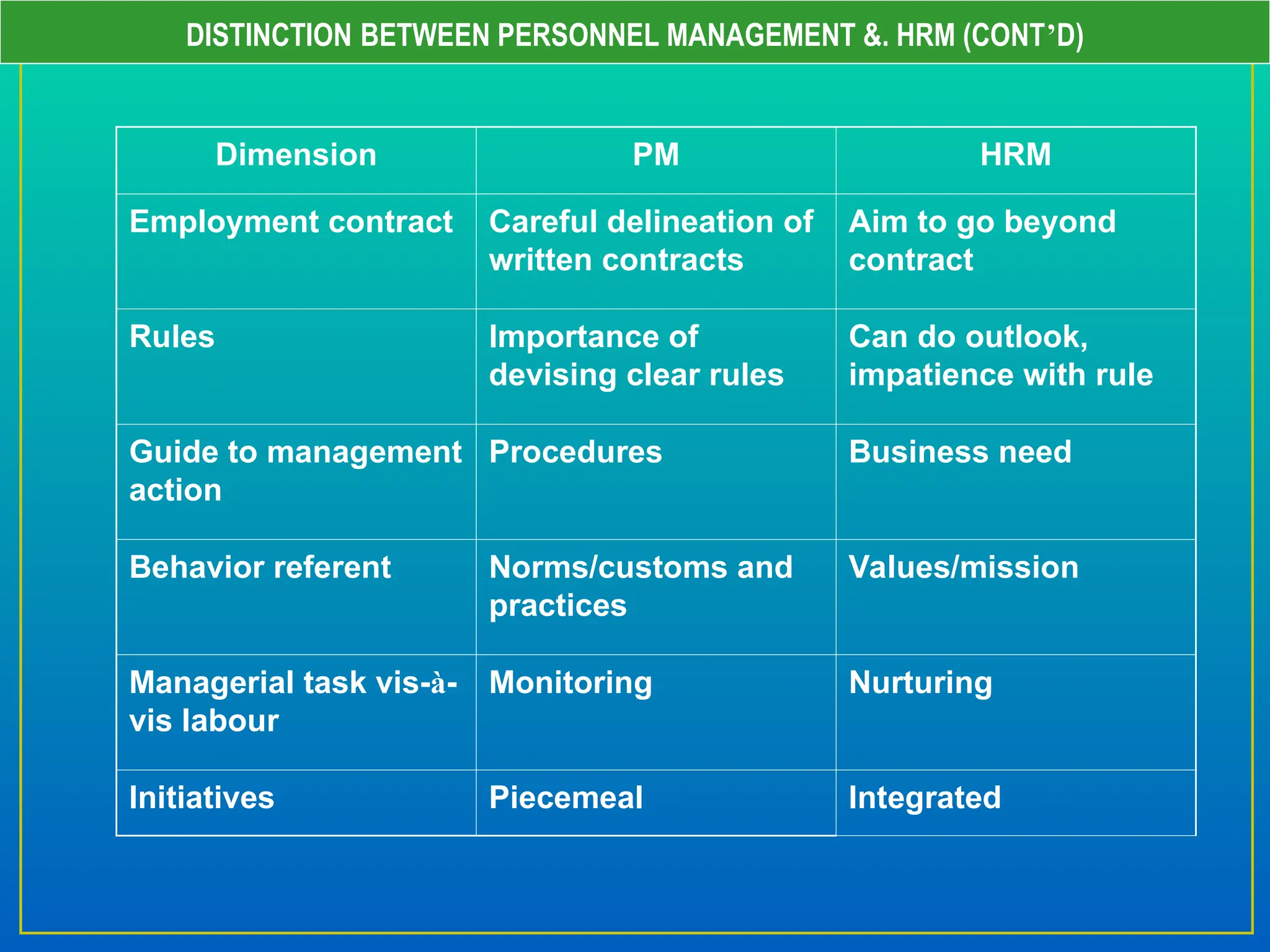 DISTINCTION BETWEEN PERSONNEL MANAGEMENT &. HRM (CONT’D)
Dimension PM HRM
Employment contract Careful delineation of
written contracts
Aim to go beyond
contract
Rules Importance of
devising clear rules
Can do outlook,
impatience with rule
Guide to management
action
Procedures Business need
Behavior referent Norms/customs and
practices
Values/mission
Managerial task vis-à-
vis labour
Monitoring Nurturing
Initiatives Piecemeal Integrated
 