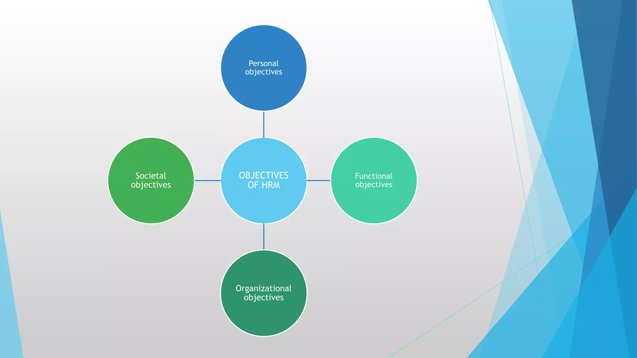 OBJECTIVES
OF HRM
Personal
objectives
Functional
objectives
Organizational
objectives
Societal
objectives
 