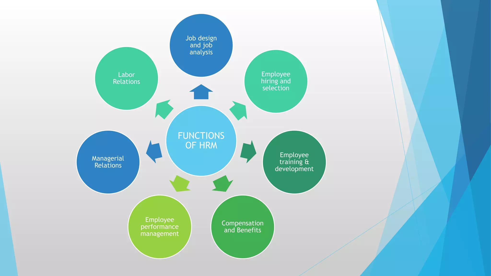FUNCTIONS
OF HRM
Job design
and job
analysis
Employee
hiring and
selection
Employee
training &
development
Compensation
and Benefits
Employee
performance
management
Managerial
Relations
Labor
Relations
 