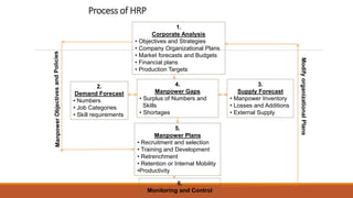 Process of HRP
1.
Corporate Analysis
• Objectives and Strategies
• Company Organizational Plans
• Market forecasts and Budgets
• Financial plans
• Production Targets
2.
Demand Forecast
• Numbers
• Job Categories
• Skill requirements
3.
Supply Forecast
• Manpower Inventory
• Losses and Additions
• External Supply
4.
Manpower Gaps
• Surplus of Numbers and
Skills
• Shortages
5.
Manpower Plans
• Recruitment and selection
• Training and Development
• Retrenchment
• Retention or Internal Mobility
•Productivity
6.
Monitoring and Control
Modify
organizational
Plans
 