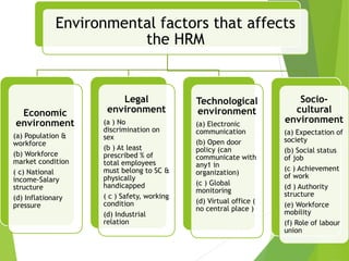Environmental factors that affects
the HRM
Economic
environment
(a) Population &
workforce
(b) Workforce
market condition
( c) National
income-Salary
structure
(d) Inflationary
pressure
Legal
environment
(a ) No
discrimination on
sex
(b ) At least
prescribed % of
total employees
must belong to SC &
physically
handicapped
( c ) Safety, working
condition
(d) Industrial
relation
Technological
environment
(a) Electronic
communication
(b) Open door
policy (can
communicate with
any1 in
organization)
(c ) Global
monitoring
(d) Virtual office (
no central place )
Socio-
cultural
environment
(a) Expectation of
society
(b) Social status
of job
(c ) Achievement
of work
(d ) Authority
structure
(e) Workforce
mobility
(f) Role of labour
union
 
