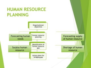 HUMAN RESOURCE
PLANNING
Organizational
objectives
Human resource
planning
Identification of
human resource
gap
Action plans for
bridging gap
Forecasting human
needs
Forecasting supply
of human resource
Surplus human
resource
Shortage of human
resource
 