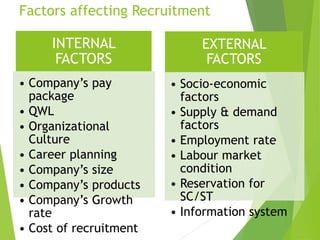 Factors affecting Recruitment
INTERNAL
FACTORS
• Company’s pay
package
• QWL
• Organizational
Culture
• Career planning
• Company’s size
• Company’s products
• Company’s Growth
rate
• Cost of recruitment
EXTERNAL
FACTORS
• Socio-economic
factors
• Supply & demand
factors
• Employment rate
• Labour market
condition
• Reservation for
SC/ST
• Information system
 