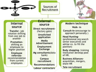 Sources of
Recruitment
Internal
source
Transfer- job
rotation shifting
from one job to
another
Promotion-
shifting an
employee to
higher position
Employee
referrals-
recommendation
from current
employees
External
source
Direct recruitment-
(factory gate)
Unsolicited
application
Media
Advertisement
Employment
Exchange
Mg consultants(data
bank)
Campus
recruitment
Recommendations
Labour contractors
Modern technique
Walk- in
Consult-in-(encourage to
approach personally )
Head Hunting-
(professional org search
senior executives and
advise co. to fill the
position)
Body shopping- training
institution develop pool
of HR.
Business Alliances-
acquisition, mergers,
share HR
Tele-recruitment
 