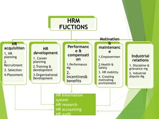 HRM
FUCTIONS
HR
acquisition
1. HR
planning
2.
Recruitment
3. Selection
4.Placement
HR
development
1. Career
planning
2.Training &
development
3.Organizational
Development
Performanc
e &
compensati
on
1.Performance
Mg
2.
Incentives&
benefits
Motivation
&
maintenanc
e
1.Empowermen
t
2.Health &
Safety
3. HR mobility
4. Creating
motivating
environment
Industrial
relations
1. Discipline &
grievance mg
2. Industrial
dispute Mg
HR Information
system
HR research
HR accounting
HR audit
 
