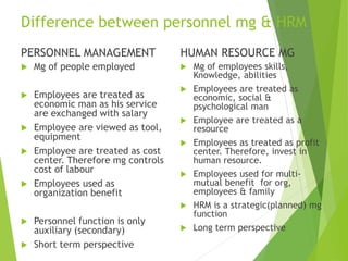 Difference between personnel mg & HRM
PERSONNEL MANAGEMENT
 Mg of people employed
 Employees are treated as
economic man as his service
are exchanged with salary
 Employee are viewed as tool,
equipment
 Employee are treated as cost
center. Therefore mg controls
cost of labour
 Employees used as
organization benefit
 Personnel function is only
auxiliary (secondary)
 Short term perspective
HUMAN RESOURCE MG
 Mg of employees skills,
Knowledge, abilities
 Employees are treated as
economic, social &
psychological man
 Employee are treated as a
resource
 Employees as treated as profit
center. Therefore, invest in
human resource.
 Employees used for multi-
mutual benefit for org,
employees & family
 HRM is a strategic(planned) mg
function
 Long term perspective
 