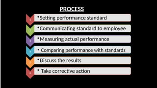 Comprehensive Guide to Performance Appraisal: Methods, Benefits, and ...