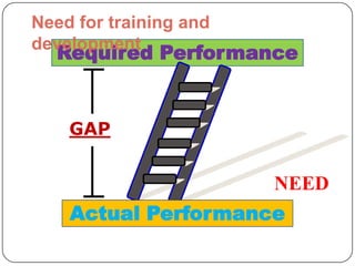 Need for training and
development

Required Performance

GAP

NEED
Actual Performance

 