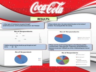 1- What types of training have you gone through?
(i) Skill Enhancement  (ii) Personality Enhancement  (iii) IT Related
1- What types of training have you gone through?
(i) Skill Enhancement  (ii) Personality Enhancement  (iii) IT Related
10%
12%
11%
6%
8%
2% 1%
No of Respondants
i
ii
iii
i&ii
i&iii
ii&iii
I,ii,iii
2-Please indicate when  the study material be given to the trainees? 
(i) Before  The training (ii) After the training
2-Please indicate when  the study material be given to the trainees? 
(i) Before  The training (ii) After the training
3-Before started training should you go through any test?
(i) Yes             (ii)      No
3-Before started training should you go through any test?
(i) Yes             (ii)      No
4-Please rate the overall training program on the following qualities
1-Practical values  2-New ideas gain  3-Help full to self development 4- 
Relevance to your job  5-Efficient use of time  6-Maintaining your interest  
7- Clarity
4-Please rate the overall training program on the following qualities
1-Practical values  2-New ideas gain  3-Help full to self development 4- 
Relevance to your job  5-Efficient use of time  6-Maintaining your interest  
7- Clarity
RESULTS:RESULTS:
 