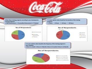 5-Rate these training programs according to your development. 
Training Program?
1- Skill Enhancement  2- Personality Enhancement 3- IT Related 
5-Rate these training programs according to your development. 
Training Program?
1- Skill Enhancement  2- Personality Enhancement 3- IT Related 
6- In your opinion what should be the frequency of the training program in 
your company.
1-Once in a month  2-Once in 3 Months 3-Once in 6 months 4-Once in 12 Months
6- In your opinion what should be the frequency of the training program in 
your company.
1-Once in a month  2-Once in 3 Months 3-Once in 6 months 4-Once in 12 Months
7- In your opinion what should be the duration of this training 
program?
1- 4 Hours 2- 8 Hours  3- 16 Hours 4- 20 Hours
7- In your opinion what should be the duration of this training 
program?
1- 4 Hours 2- 8 Hours  3- 16 Hours 4- 20 Hours
 