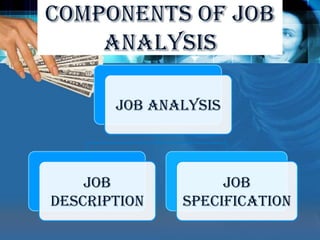 Job Analysis Involve study of the nature of job and qualities and qualifications require for performing the job. Components of Job Analysis 