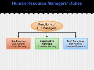 Human Resource Managers’ Duties
Line Function
Line Authority
Implied Authority
Staff Functions
Staff Authority
Innovator/Advocacy
Functions of
HR Managers
Coordinative
Function
Functional Authority
 