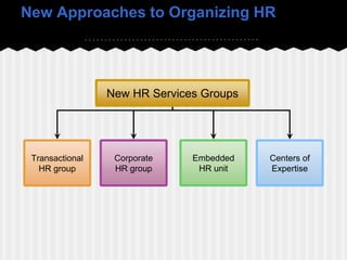 New Approaches to Organizing HR
Transactional
HR group
Corporate
HR group
Embedded
HR unit
New HR Services Groups
Centers of
Expertise
 