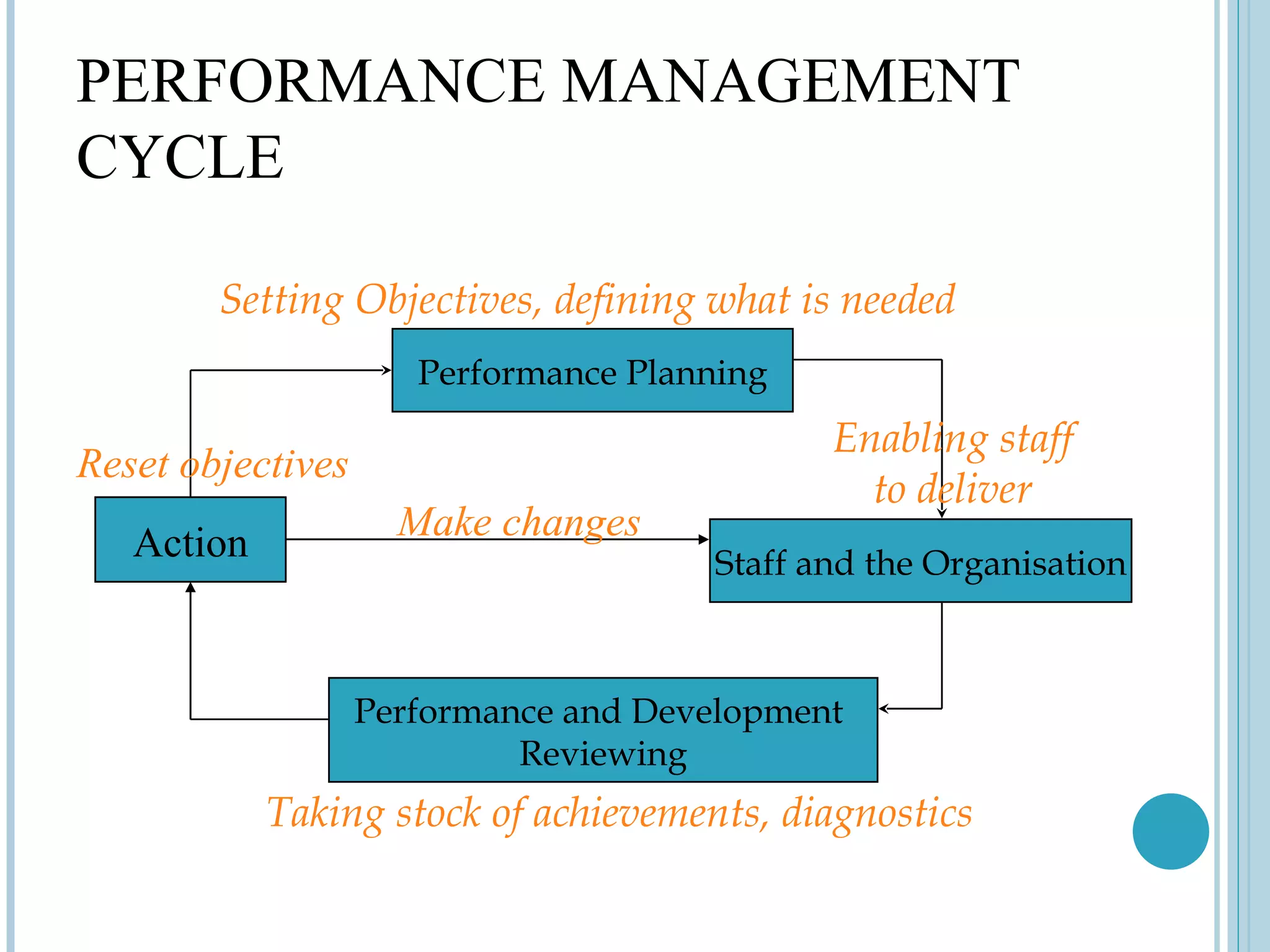 PERFORMANCE MANAGEMENT
CYCLE

        Setting Objectives, defining what is needed
                      Performance Planning
                                              Enabling staff
Reset objectives
                                                to deliver
                     Make changes
   Action                              Staff and the Organisation



                   Performance and Development
                            Reviewing
            Taking stock of achievements, diagnostics
 